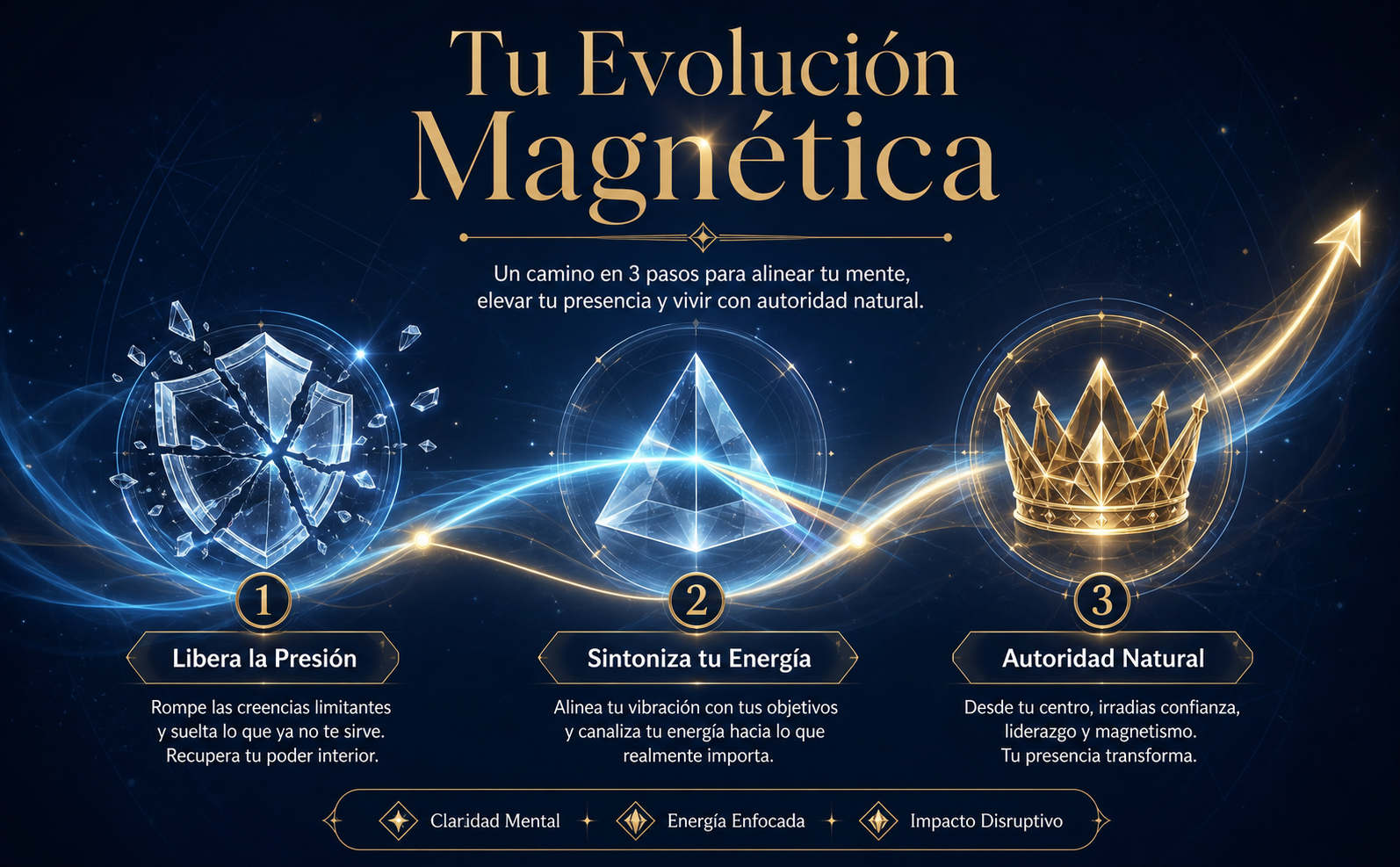Infografía apaisada 970x600. Título visual principal en fuente Serif elegante: "Tu Evolución Magnética". Diseño de línea de tiempo ascendente con 3 pasos interconectados por una estela de luz fluida. Paso 1: Icono de un escudo de cristal rompiéndose (Etiqueta: "Libera la Presión"). Paso 2: Icono de un prisma canalizando luz cian eléctrico (Etiqueta: "Sintoniza tu Energía"). Paso 3: Icono de una corona geométrica dorada (Etiqueta: "Autoridad Natural"). Estilo de iconos 3D premium glassmorphism. Fondo Azul Noche #0A1628 con vórtices de energía y partículas etéreas. Tipografía en Oro Mate #C5A059 para títulos y Blanco #FFFFFF para etiquetas. Misticismo moderno y claridad mental.
